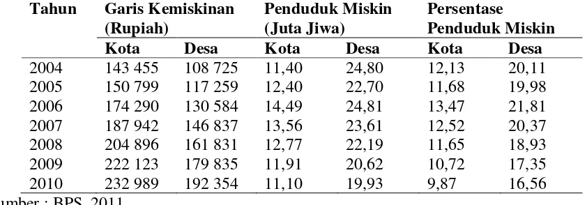 Tabel 1.1 Garis kemiskinan, Jumlah dan Persentase Penduduk Miskin Indonesia (Kota dan Desa) 