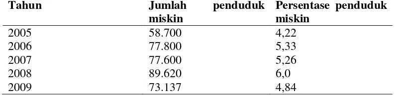 Tabel 1.2 Jumlah dan Persentase Penduduk Miskin Kota Semarang Tahun 2005-2009 