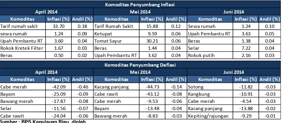 Tabel 2.3 Komoditas Penyumbang Inflasi/Deflasi Bulanan Kepulauan Riau Triwulan II 2014