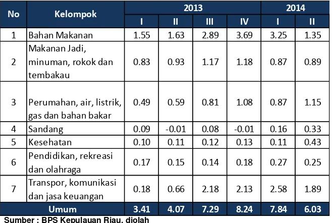 Grafik 2.3 Perkembangan Inflasi Kepulauan Riau dan Nasional
