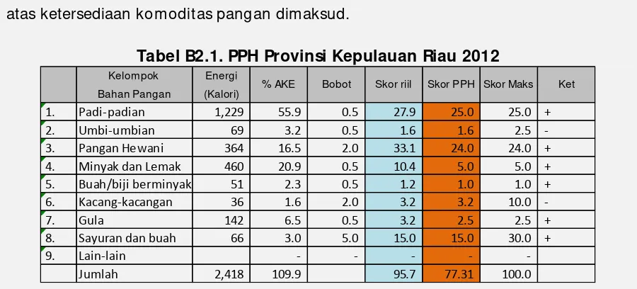 Tabel B2.1. PPH Provinsi Kepulauan Riau 2012 