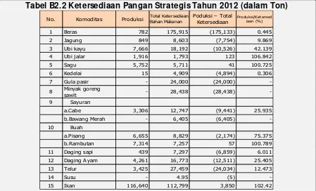 Tabel B2.2 Ketersediaan Pangan Strategis Tahun 2012 (dalam Ton) 