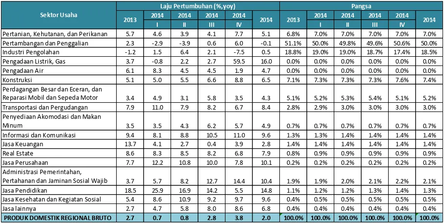 Tabel I.4 Pertumbuhan year-on-year dan Kontribusi PDRB Kaltim menurut Sektor Ekonomi (tahun dasar 2010) 