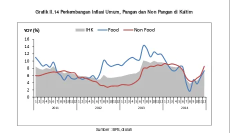Grafik II.14 Perkembangan Inflasi Umum, Pangan dan Non Pangan di Kaltim 