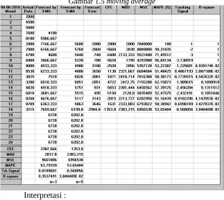 Gambar 1.5 moving average