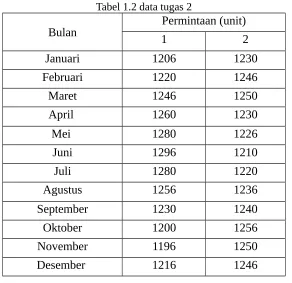 Tabel 1.2 data tugas 2