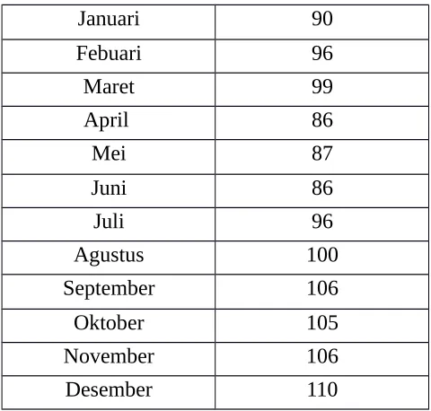 Grafik 1.1 Kecenderungan data permintaan tugas 1