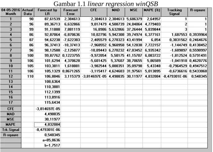 Gambar 1.1 linear regression winQSB