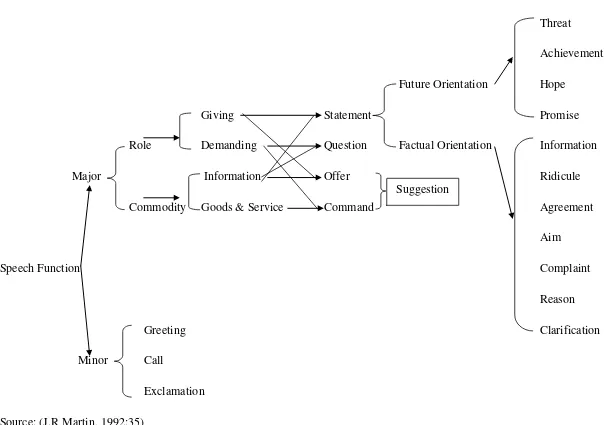 Figure 2.1 System Network of Speech Function (J.R Martin, 1992:35) 