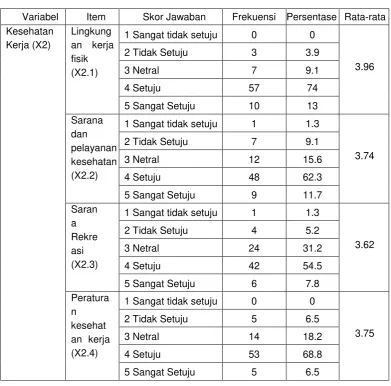 Tabel 4.5 Distribusi Variabel Kesehatan Kerja (X2) 