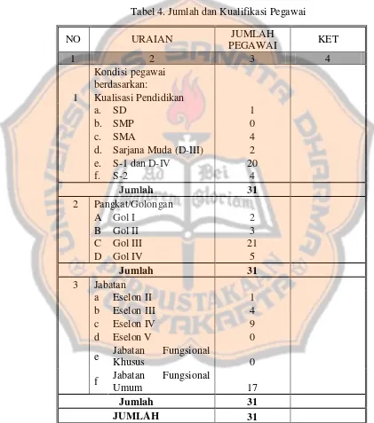 Tabel 4. Jumlah dan Kualifikasi Pegawai 