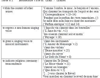 table 6.1 Baudelaire’s use of ‘chant’ / ‘chanter’ 