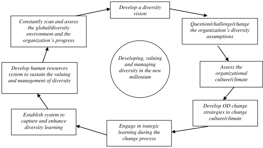 Gambar 1 Roadmap to Developing, Valuing and Managing Diversity in the New Millenium 