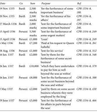 Figure 7.2  ‘Acknowledgements of the king’s indebtedness’ to the Bardi and Peruzzi, 1335–June 1337