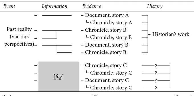 Figure 1.2 Information- based approach to evidence