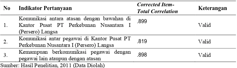 Tabel 3.4. Hasil Uji Validitas Instrumen Komunikasi