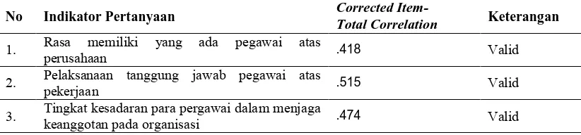 Tabel 3.6. Hasil Uji Validitas Instrumen Insentif