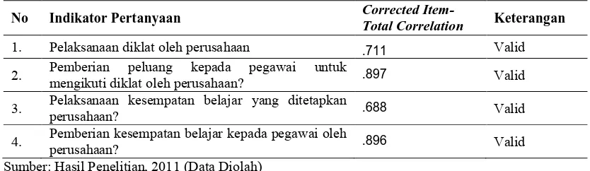 Tabel 3.9. Hasil Uji Validitas Instrumen Peluang Karir dalam Perusahaan