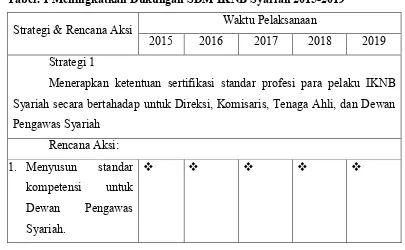 Tabel. 1 Meningkatkan Dukungan SDM IKNB Syariah 2015-2019 