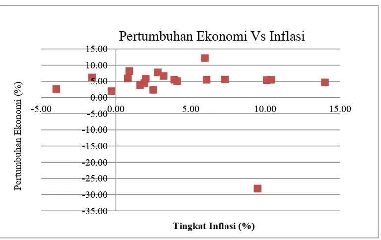Gambar 2. Diagram Pencar Pertumbuhan Ekonomi dan Tingkat Inflasi 