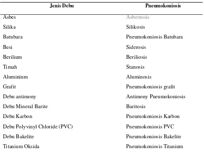 Tabel 2.1. Beberapa Jenis Pneumokoniosis Berdasarkan Debu Penyebabnya 
