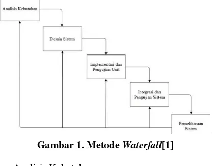 Gambar 1. Metode Waterfall[1] 