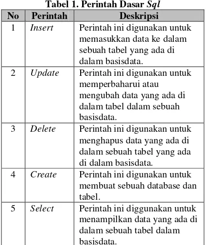 Tabel 1. Perintah Dasar Sql 