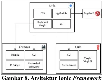 Gambar 8. Arsitektur Ionic Framework 