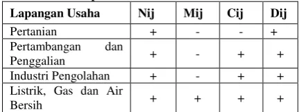 Tabel 2. Hasil Perhitungan Analisis Shift Share 