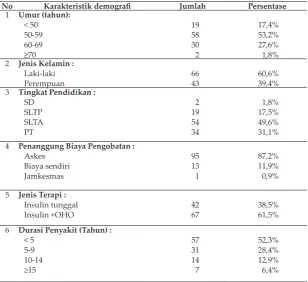 Tabel I. Karakteristik demografi pasien DM tipe 2 dengan terapi berbasis insulin