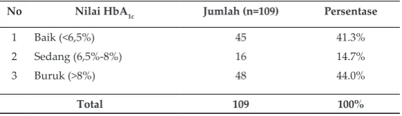 Tabel II. Kepatuhan responden pada terapi berbasis insulin
