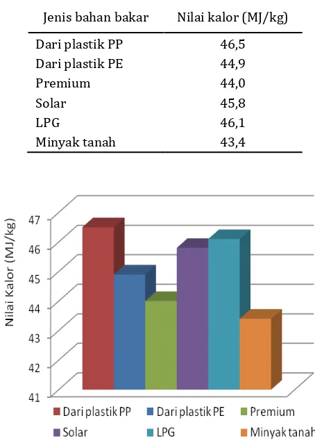Tabel 2. Nilai kalor bahan bakar dari plastik PP, PE dan beberapa bahan bakar lainnya 