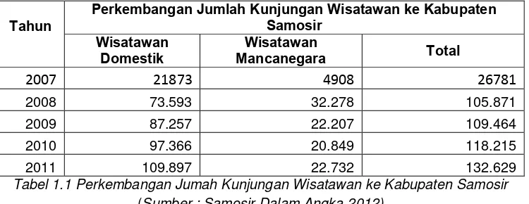 Tabel 1.1 Perkembangan Jumah Kunjungan Wisatawan ke Kabupaten Samosir 