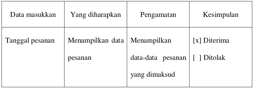 Tabel 5.6. Kasus dan Hasil Uji Data Pesanan (data salah) 