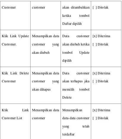 Tabel 5.10. Kasus dan Hasil Uji Data Customer (data salah) 
