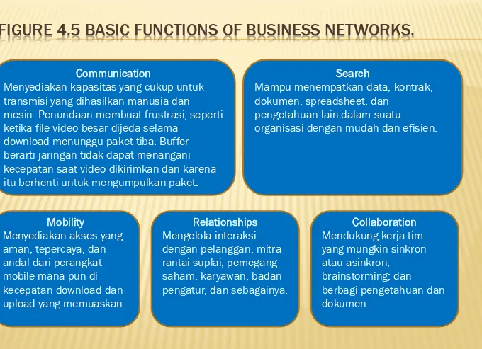 FIGURE 4.5 BASIC FUNCTIONS OF BUSINESS NETWORKS.