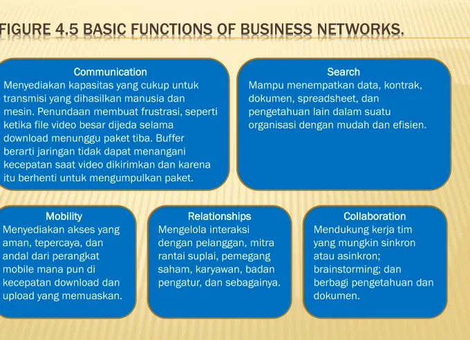 FIGURE 4.5 BASIC FUNCTIONS OF BUSINESS NETWORKS.