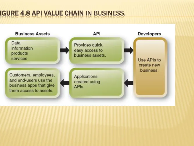 FIGURE 4.8 API VALUE CHAIN IN BUSINESS.