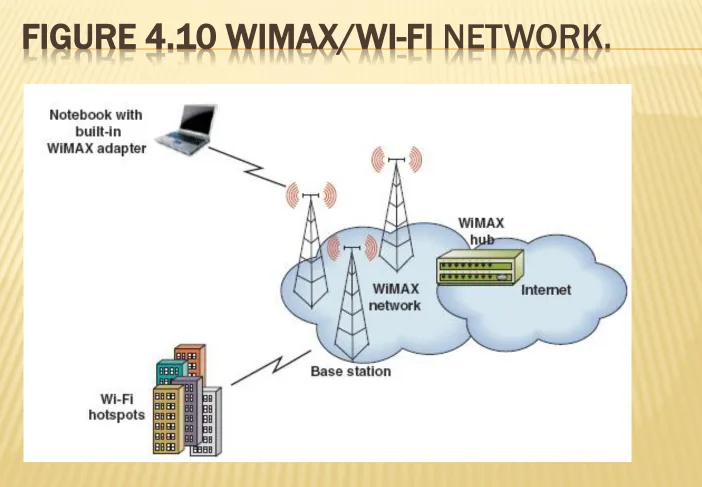 FIGURE 4.10 WIMAX