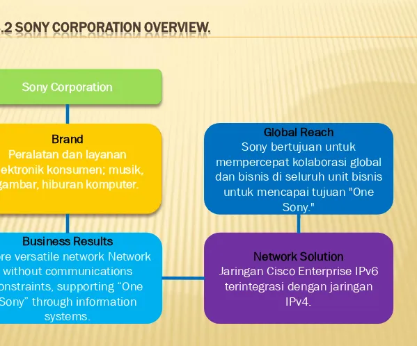 FIGURE 4.2 SONY CORPORATION OVERVIEW.