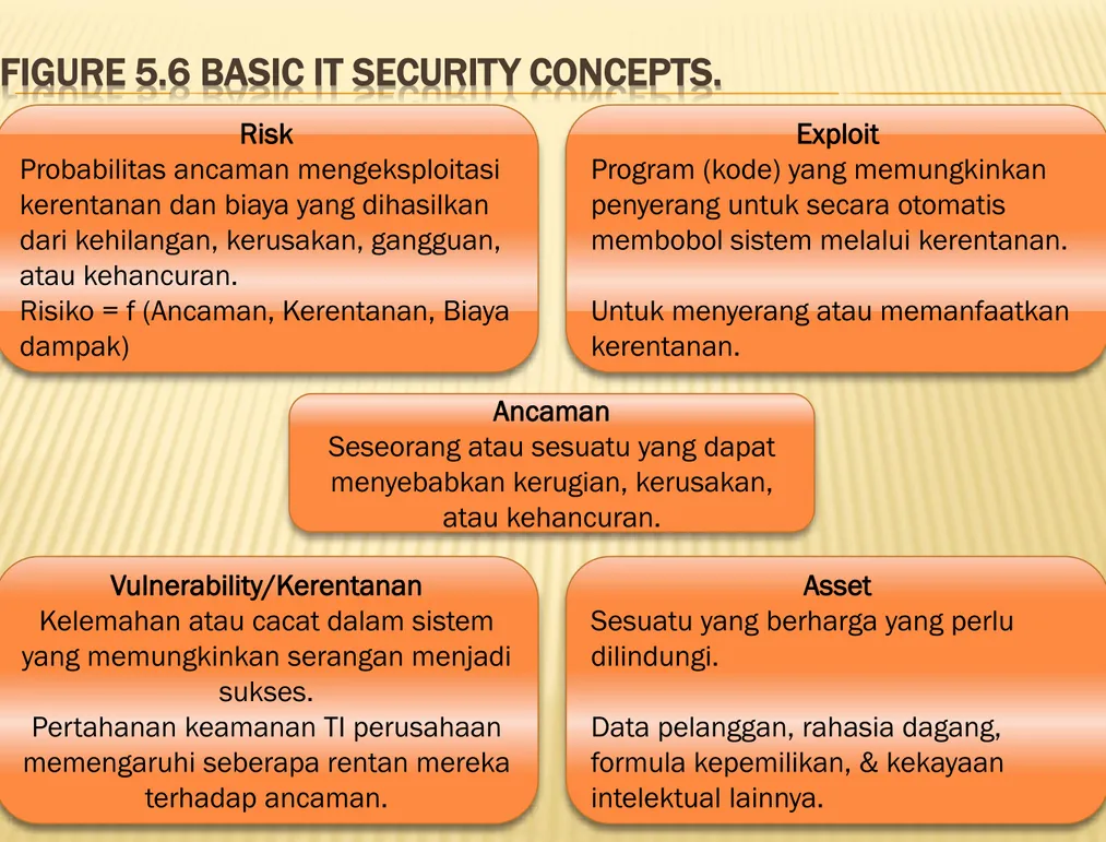 FIGURE 5.6 BASIC IT SECURITY CONCEPTS.