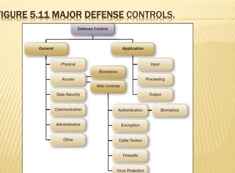 FIGURE 5.11 MAJOR DEFENSE CONTROLS.