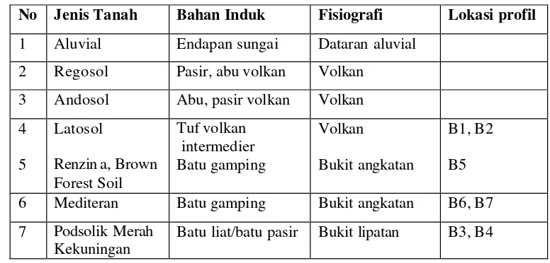 Tabel 4. Jenis-Jenis Tanah Utama di Daerah Kabupaten dan Kota Bogor 