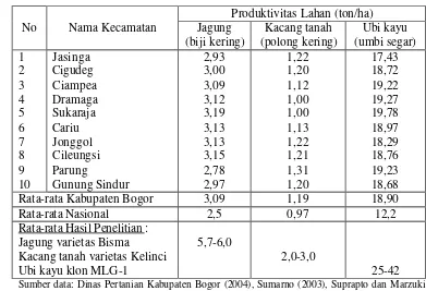 Tabel 7. Produktivitas Lahan Kering Rata-rata untuk Jagung, Kacang Tanah dan   Ubi Kayu di Kabupaten Bogor, Rata-rata Produksi Nasional dan Hasil-   Hasil Penelitian