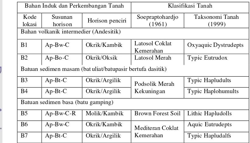 Tabel 8. Klasifikasi dan Perkembangan Tanah di Lokasi Penelitian 