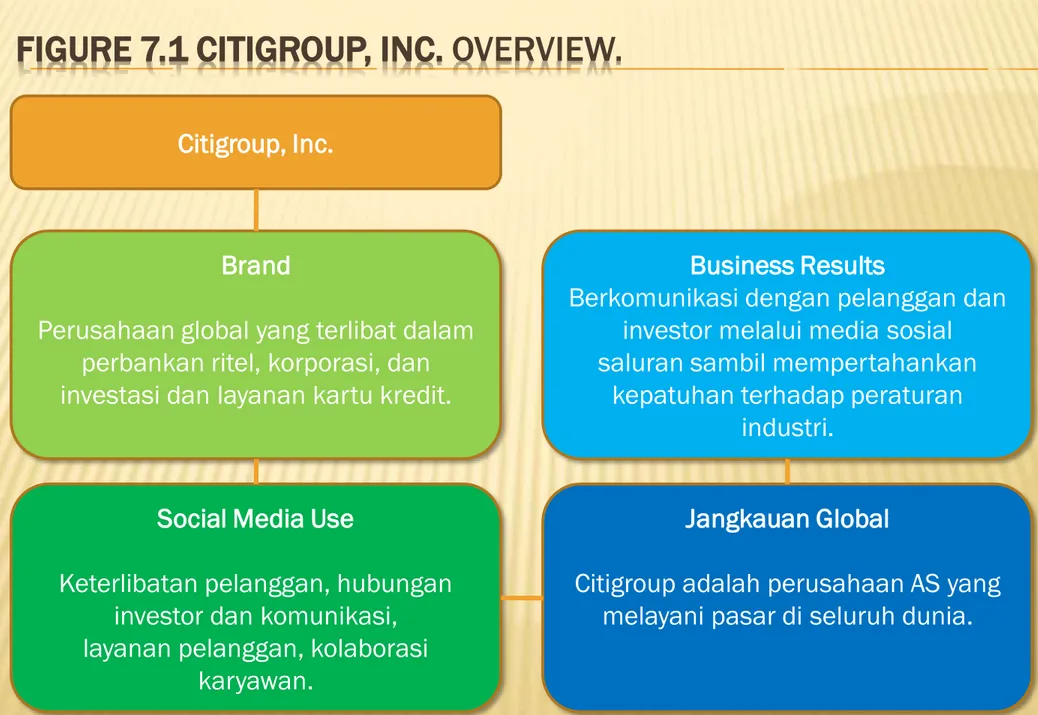 FIGURE 7.1 CITIGROUP, INC. OVERVIEW.