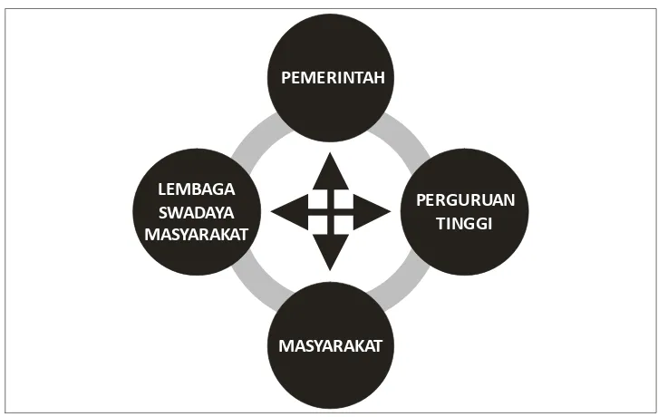 Gambar 4. Lingkaran integratif dari dimensi pemikiran dan aktivisme Mubyarto.