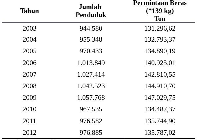 Tabel 3: Data Jumlah Penduduk dan Permintaan Beras Kab. Langkat Tahun 2003-2012