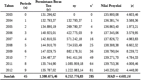 Tabel 4: Data Nilai Proyeksi Permintaan Beras Kab. Langkat Tahun 2003-2012
