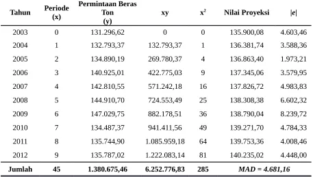 Tabel 4: Data Nilai Proyeksi Permintaan Beras Kab. Langkat Tahun 2003-2012